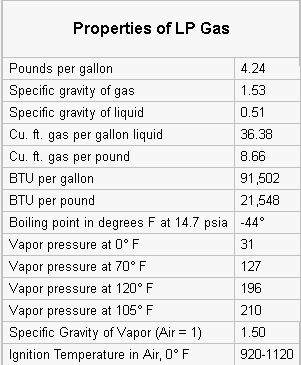 LP gas properties